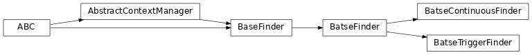 Inheritance diagram of gdt.missions.cgro.batse.finders.BatseTriggerFinder, gdt.missions.cgro.batse.finders.BatseContinuousFinder