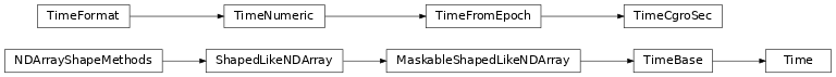 Inheritance diagram of gdt.missions.cgro.time.TimeCgroSec, astropy.time.core.Time