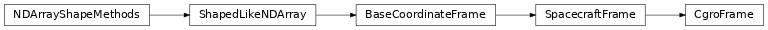 Inheritance diagram of gdt.missions.cgro.frame.CgroFrame