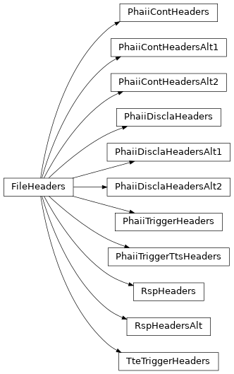 Inheritance diagram of gdt.missions.cgro.batse.headers.PhaiiContHeaders, gdt.missions.cgro.batse.headers.PhaiiContHeadersAlt1, gdt.missions.cgro.batse.headers.PhaiiContHeadersAlt2, gdt.missions.cgro.batse.headers.PhaiiDisclaHeaders, gdt.missions.cgro.batse.headers.PhaiiDisclaHeadersAlt1, gdt.missions.cgro.batse.headers.PhaiiDisclaHeadersAlt2, gdt.missions.cgro.batse.headers.PhaiiTriggerHeaders, gdt.missions.cgro.batse.headers.PhaiiTriggerTtsHeaders, gdt.missions.cgro.batse.headers.TteTriggerHeaders, gdt.missions.cgro.batse.headers.RspHeaders, gdt.missions.cgro.batse.headers.RspHeadersAlt