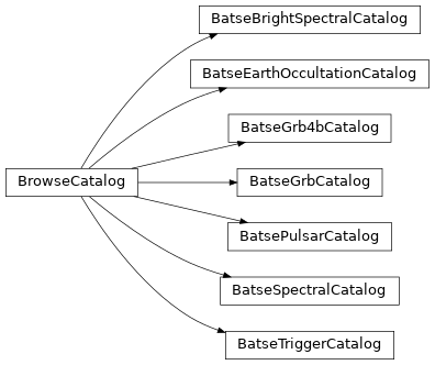 Inheritance diagram of gdt.missions.cgro.batse.catalogs.BatseGrbCatalog, gdt.missions.cgro.batse.catalogs.BatseGrb4bCatalog, gdt.missions.cgro.batse.catalogs.BatseSpectralCatalog, gdt.missions.cgro.batse.catalogs.BatseBrightSpectralCatalog, gdt.missions.cgro.batse.catalogs.BatseEarthOccultationCatalog, gdt.missions.cgro.batse.catalogs.BatsePulsarCatalog, gdt.missions.cgro.batse.catalogs.BatseTriggerCatalog