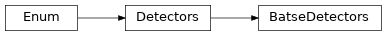 Inheritance diagram of gdt.missions.cgro.batse.detectors.BatseDetectors